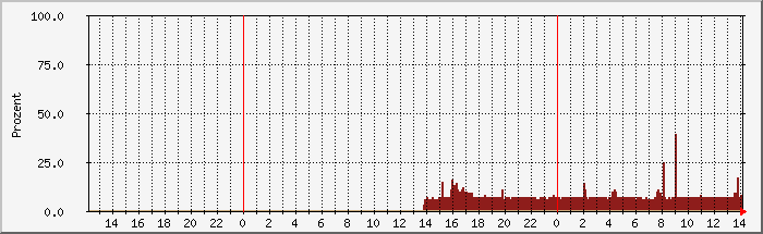 CPU-Auslastung – Verlauf