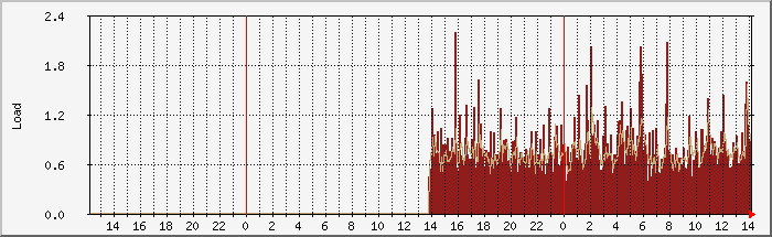 Load Average – 1 / 5 Minuten – Verlauf