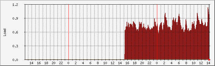 Load Average – 15 Minuten – Verlauf