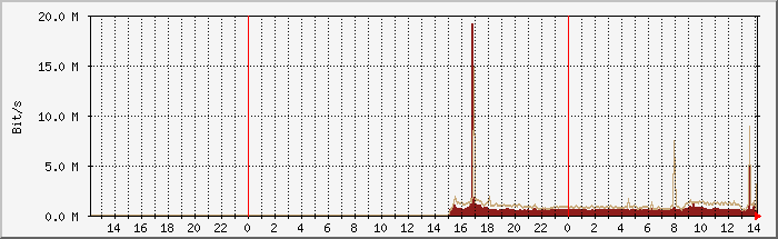 Netzwerk aktuell – Empfang / Versand – Verlauf