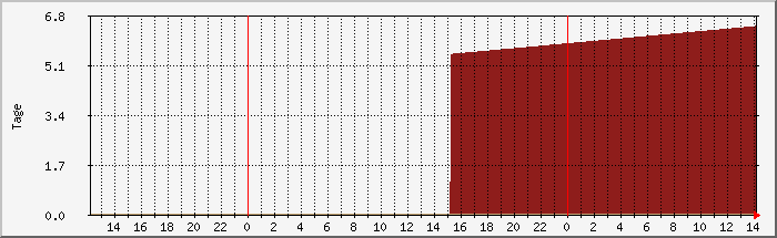 Server-Uptime – Verlauf